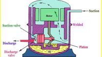 Fungsi, Jenis, dan Cara Kerja Kompresor